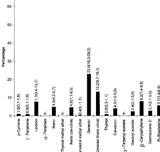 Fig. 2. Mean chemical composition of Thymus pulegioides L. essential oil of citral}geraniol chemotype