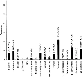 Fig. 3. Mean chemical composition of Thymus pulegioides L. essential oil of carvacrol chemotype