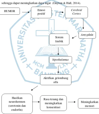 Gambar 1.1 Kerangka Pemikiran 