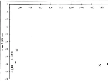 Fig. 3. Discriminant analysis scatterplot of the peel oil constituents.