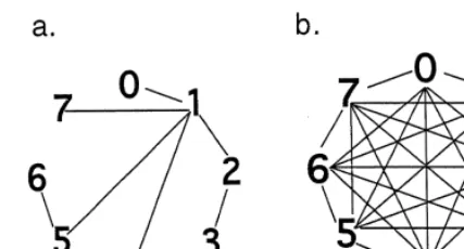 Fig. 3. Comparison of transformational constraint between (a) a character-state tree and (b) a stepmatrix.Note that only a subset of the stepmatrix transformations are de"ned for a character state tree