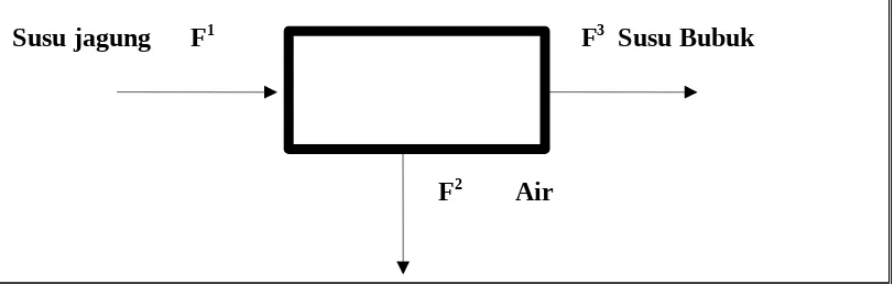Gambar 5.10 Blok Diagram Spray dryer (SP-101)
