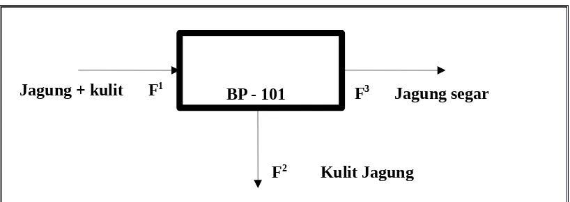 Gambar 5.1 Blok Diagram Alat Pengupas (PE – 101)