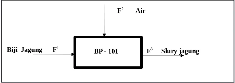 Gambar 5.4 Blok Diagram pada Tangki Penghancuran/ Blending (BP – 101)