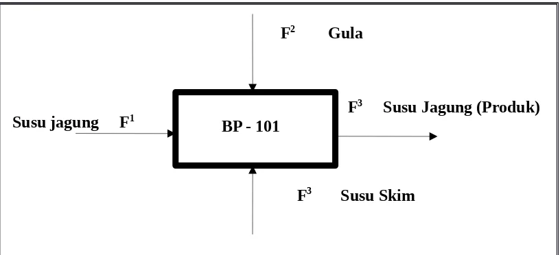 Gambar 5.7 Blok Diagram Tangki Pencampuran/ Mixer (M-101)