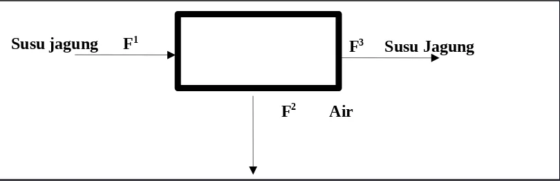 Gambar 5.8 Blok Diagram Tangki Pemanasan/ Pasteurisasi (TP-101)