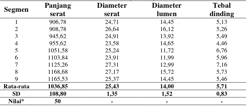 Tabel 1 Rata-rata nilai dimensi serat (μ m) kayu  