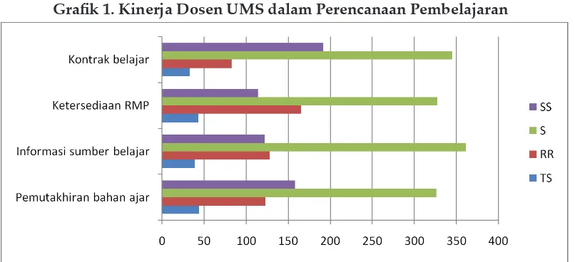 Grafik 1. Kinerja Dosen UMS dalam Perencanaan Pembelajaran