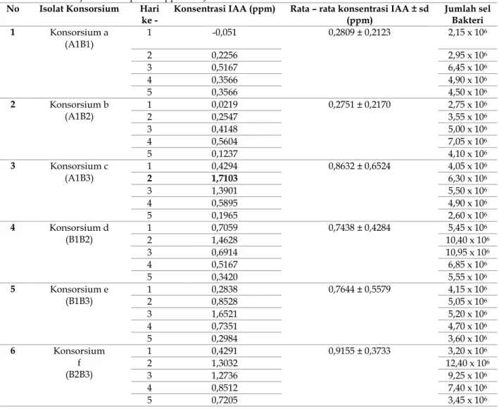 Tabel 1. Nilai konsentrasi Indole – 3 – Acetic Acid (IAA) yang dihasilkan oleh konsorsium isolat bakteri endofit dari 