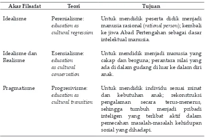 Tabel 1. Tujuan Pendidikan Menurut Teori Pendidikan Moderen