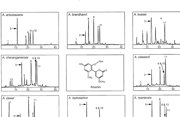 Table 2 and a selection of HPLC pro"les are illustrated in Fig. 1. The chromones,
