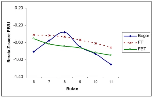 Gambar  9  menunjukkan   perbandingan  Z-score  BB/PB   pada   sampel   penelitian  dengan   Kabupaten   Bogor