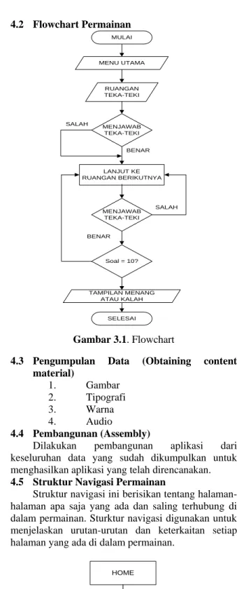 Gambar 3.1. Flowchart 