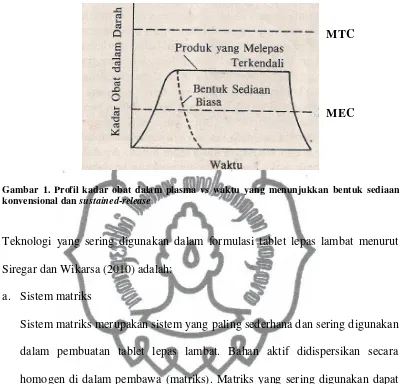 Gambar 1. Profil kadar obat dalam plasma vs waktu yang menunjukkan bentuk sediaan 