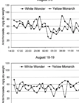 Fig. 6. Diurnal variation in the content of antirrhinoside in two cultivars of Antirrhinum majus, WhiteWonder and Yellow Monarch