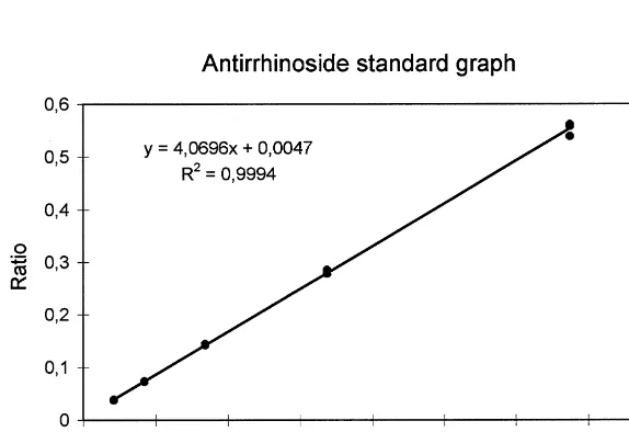 Fig. 2. Chromatogram of a standard solution containing the four iridoids and the internal standard:antirrhinoside (1), antirrhide (2), 5-glc-antirrhinoside (3), linarioside (4) and p-hydroxybenzaldehyde (5).