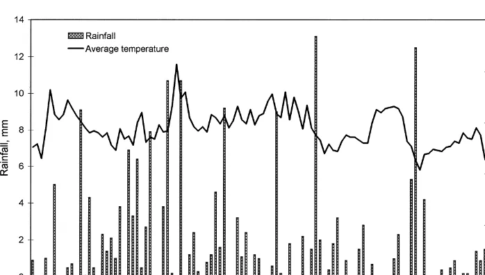 Fig. 4. Weather conditions during the sample period: daily rainfall and average temperature (3C).