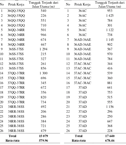 Tabel 3  Tunggak terjauh RKT 2012A 