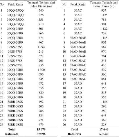 Tabel 3  Tunggak terjauh RKT 2012A 
