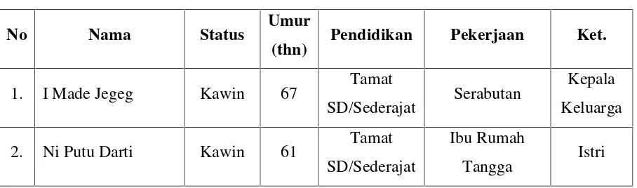 Tabel data KK Dampingan