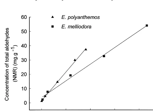 Fig. 2. Relationship between foliar concentrations of sideroxylonal A measured by HPLC and concentra-tion of total aldehydes as determined by semi-quantitative NMR in foliage fromEucalyptus polyanthemos "ve individual trees of and E