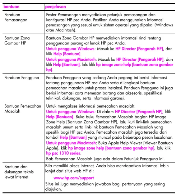 Tabel di bawah adalah daftar sumber informasi tambahan untuk HP psc Anda.