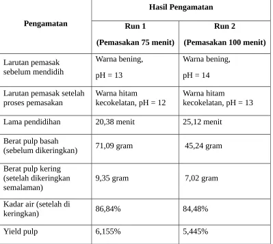 Tabel 3.1 Hasil pengamatan pada variasi lama pemasakan 75  menit dan 100 