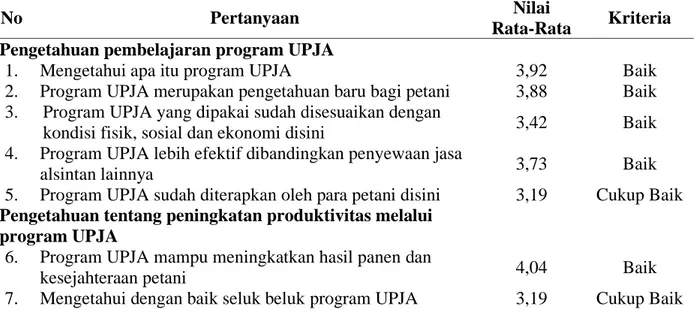 Tabel 2. Nilai Rata-Rata Aspek Pengetahuan Petani Terhadap UPJA Bukit Raya Desa Pak    Laheng Kecamatan Toho 