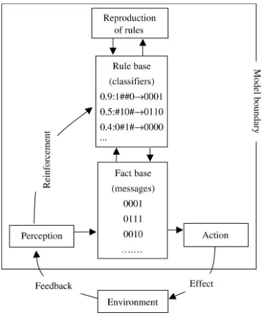 Fig. 6. The internal agent architecture of the model.