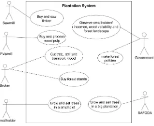 Fig. 2. The uniﬁed modelling language use case diagram of the plantation system.