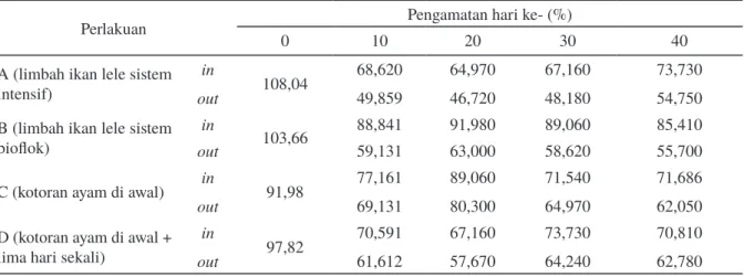 Tabel 3. Kisaran parameter kualitas air berupa dissolved oxygen (DO), pH, dan suhu selama masa pemeliharaan  cacing sutra