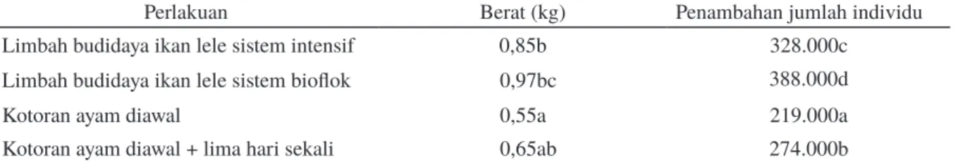 Tabel 5. Data parameter pertumbuhan cacing sutra yang dipelihara selama 40 hari