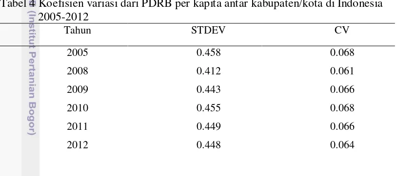 Tabel 4 Koefisien variasi dari PDRB per kapita antar kabupaten/kota di Indonesia    