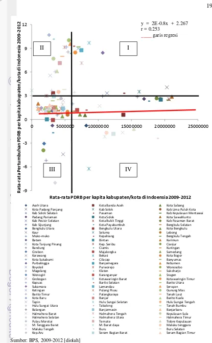Gambar 6 Analisis pertumbuhan ekonomi tahun 2009-2012 menurut Tipologi Klassen 