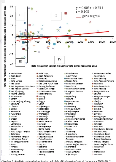 Gambar 7 Analisis pertumbuhan jumlah sekolah  di kabupaten/kota di Indonesia 2009-2012  