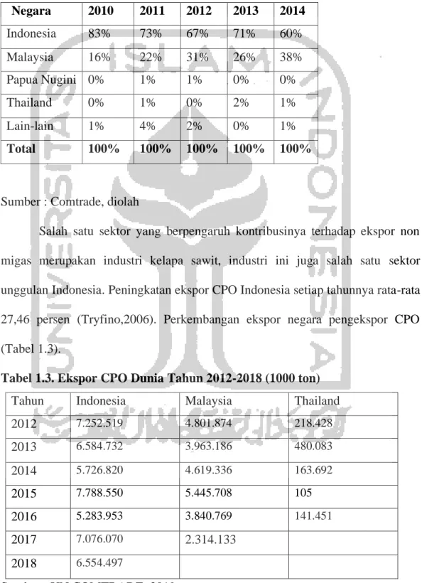Tabel 1.2.  Negara Pengekspor Minyak Sawit ke India by Persen  Negara  2010  2011  2012  2013  2014  Indonesia  83%  73%  67%  71%  60%  Malaysia  16%  22%  31%  26%  38%  Papua Nugini  0%  1%  1%  0%  0%  Thailand  0%  1%  0%  2%  1%  Lain-lain  1%  4%  2