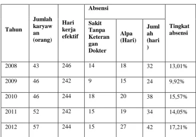 Tabel 1.3. :  Tingkat  Absensi  Dan  Keterlambatan  Karyawan  pada  PT.  Biro  Klasifikasi  Indonesia  Riau  dan  Dumai Tahun 2008-2012