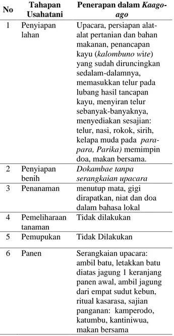 Tabel  1.  Kearifan  lokal  kaago-ago  pada  usahatani  jagung  di  Kecamatan  Maligano  Kabupaten Muna 
