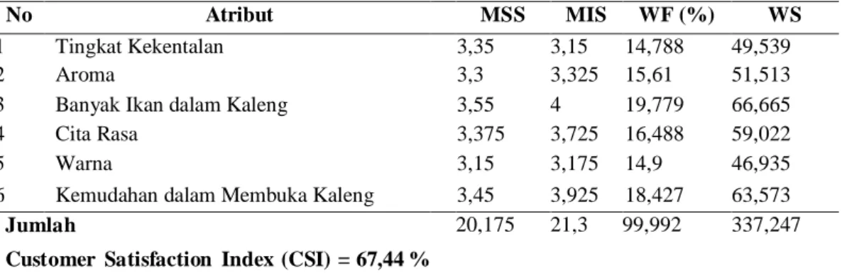 Tabel  4.2  Rekapitulasi  Tingkat  Kepuasan  Konsumen  terhadap    Produk  Ikan  Kaleng  dengan menggunakan Analisis CSI  