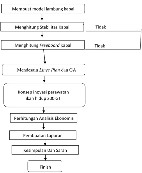 Gambar III. 1. Diagram Alir Metodologi Pengerjaan 