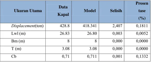Tabel IV. 5 Perbandingan ukuran model dan kapal sebenarnya 
