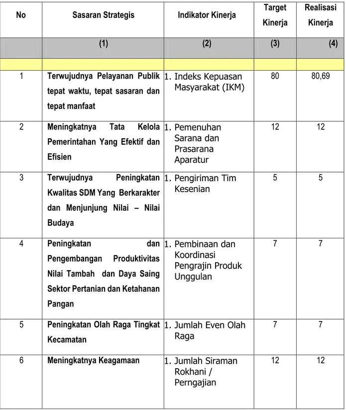 Tabel :   A.  2    Perbandingan Antara Target dan Capaian Kinerja Tahun  2019  SKPD Kecamatan Jatinom 
