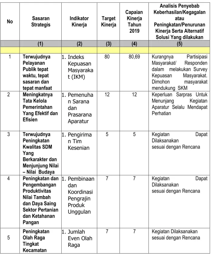 Tabel :   A. 3  Analisis Penyebab Keberhasilan / Kegagalan atau Peningkatan / Penurunan Kinerja  Serta Alternatif Solusi yang dilakukan  