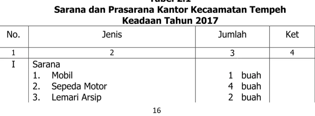 Tabel  berikut  ini  menggambarkan  sarana  dan  prasarana  yang  dimiliki  Kantor Kecamatan Tempeh