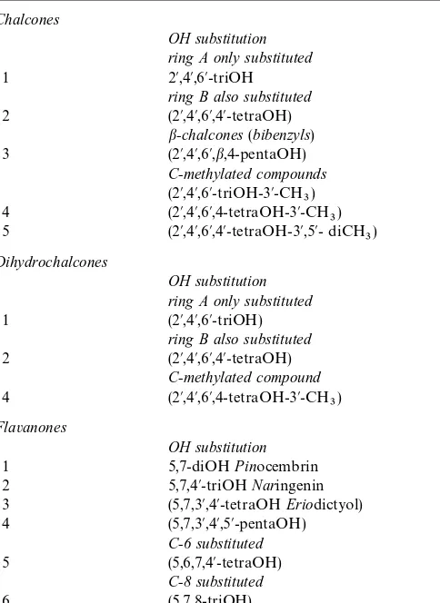 Table 1Flavonoids found in fern exudates�