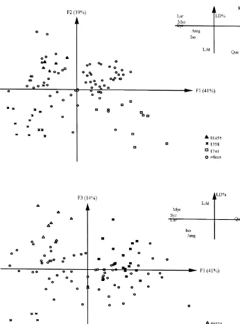Fig. 1. Principal planes (F��F�) and (F��F�) of the PCA based on 9 #avonoid variables and 101individuals; corresponding correlation diagrams (LAt"total proanthocyanidins, LD%"prodelphinidin,Amg"total #avonol aglycones, Myr"myricetin, Que"quercetin, Lar"lar