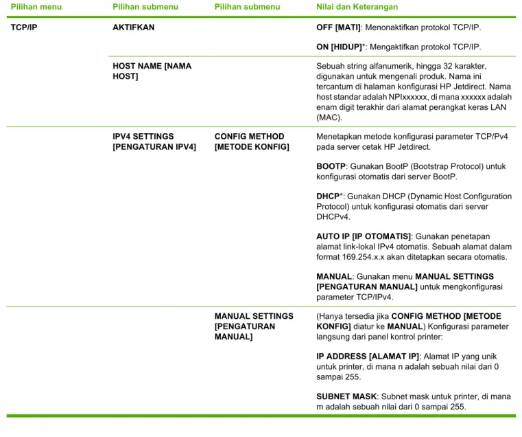 Tabel 2-1  Menu-menu Embedded Jetdirect dan EIO <X> Jetdirect