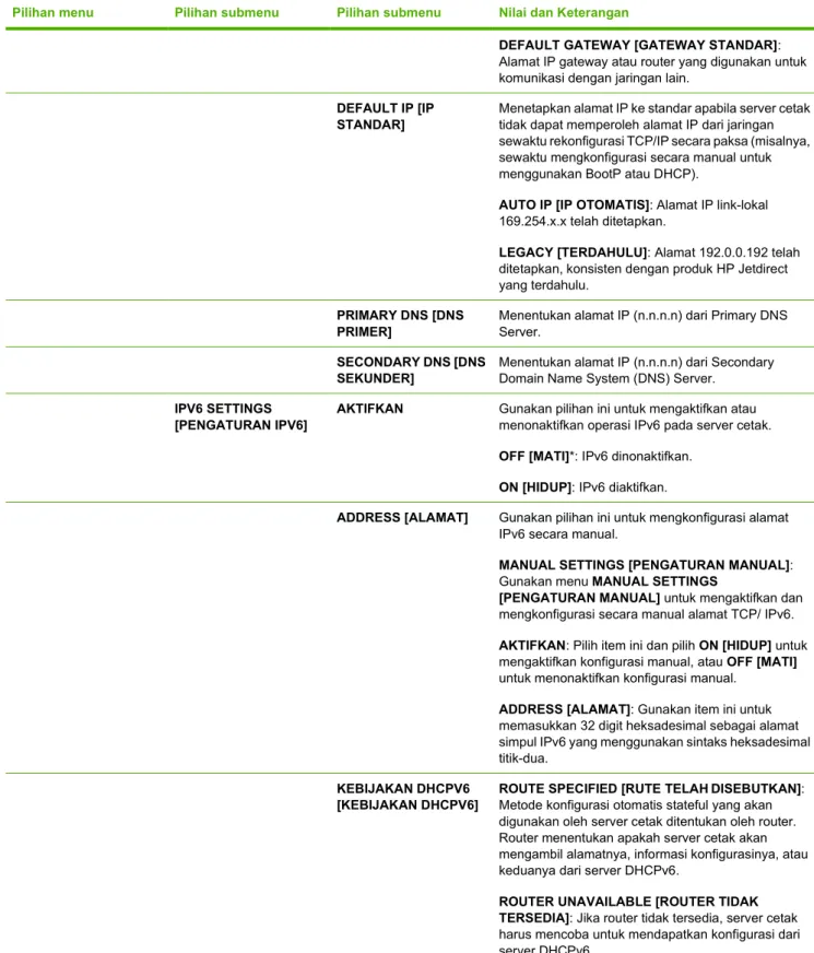 Tabel 2-1  Menu-menu Embedded Jetdirect dan EIO <X> Jetdirect (Lanjutan)