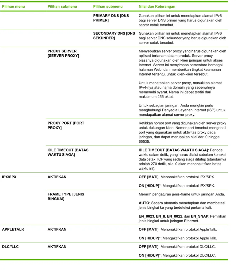 Tabel 2-1  Menu-menu Embedded Jetdirect dan EIO <X> Jetdirect (Lanjutan)