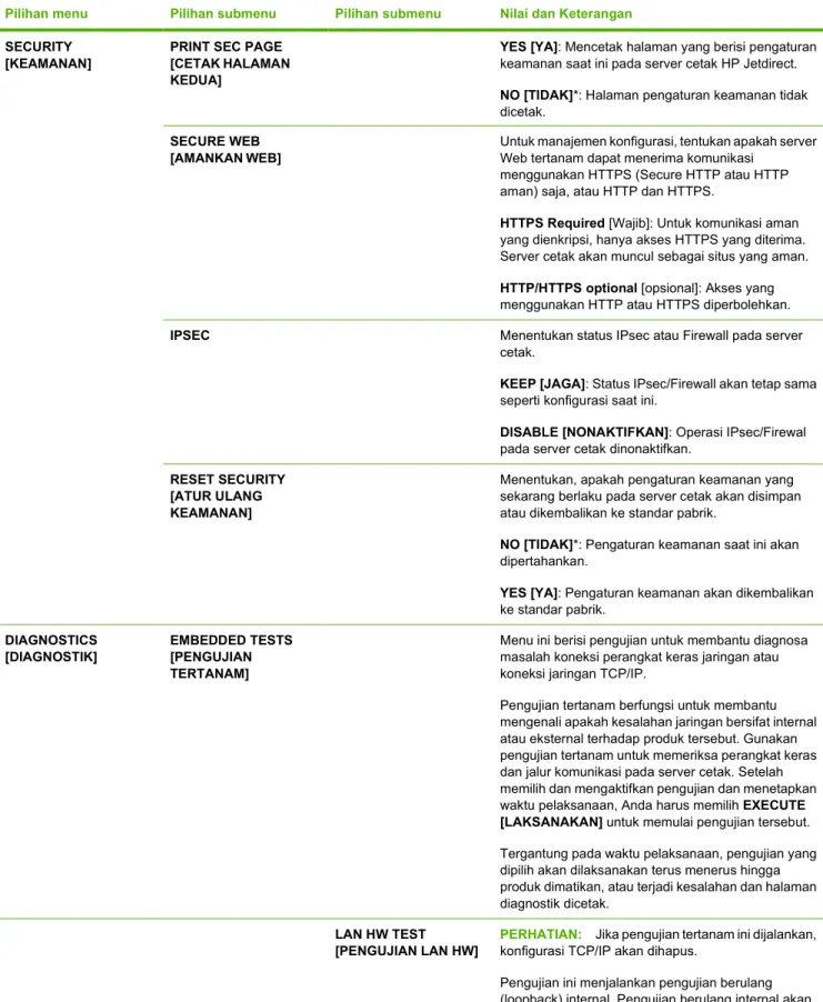 Tabel 2-1  Menu-menu Embedded Jetdirect dan EIO <X> Jetdirect (Lanjutan)